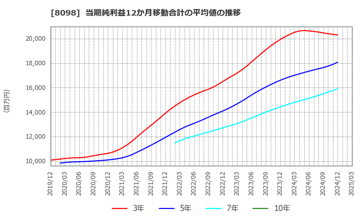 8098 稲畑産業(株): 当期純利益12か月移動合計の平均値の推移