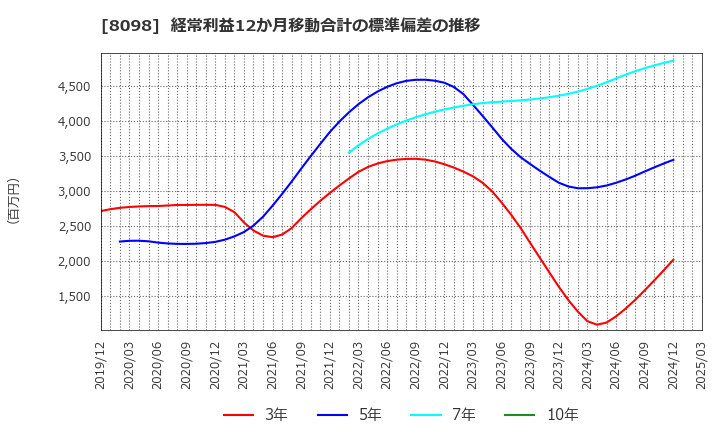 8098 稲畑産業(株): 経常利益12か月移動合計の標準偏差の推移