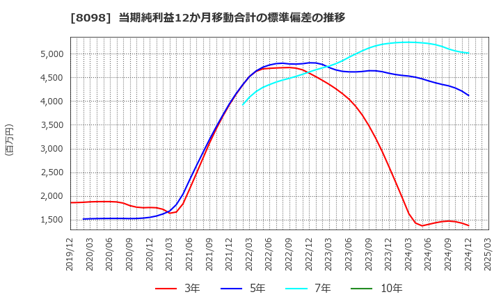 8098 稲畑産業(株): 当期純利益12か月移動合計の標準偏差の推移
