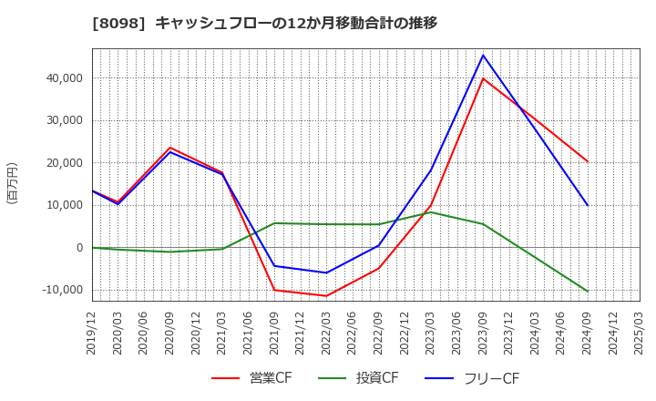 8098 稲畑産業(株): キャッシュフローの12か月移動合計の推移