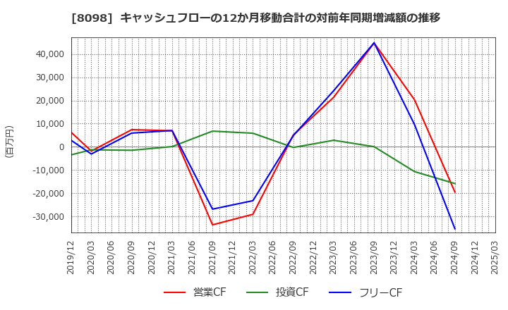 8098 稲畑産業(株): キャッシュフローの12か月移動合計の対前年同期増減額の推移
