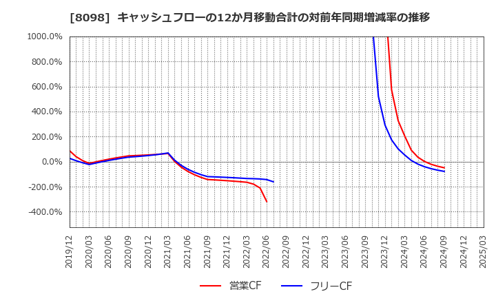 8098 稲畑産業(株): キャッシュフローの12か月移動合計の対前年同期増減率の推移