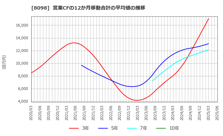 8098 稲畑産業(株): 営業CFの12か月移動合計の平均値の推移