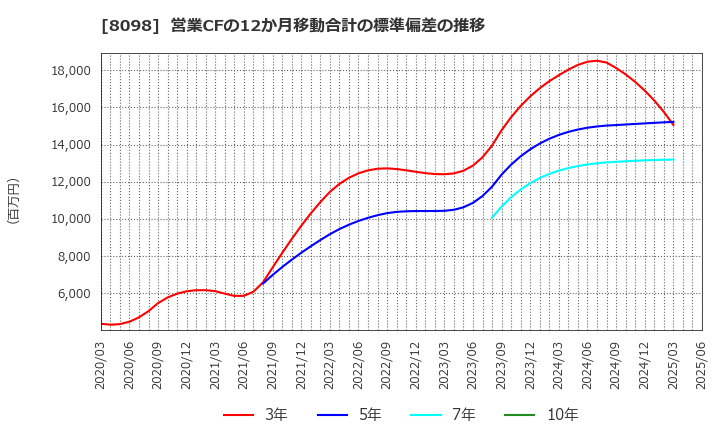 8098 稲畑産業(株): 営業CFの12か月移動合計の標準偏差の推移