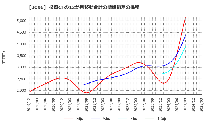 8098 稲畑産業(株): 投資CFの12か月移動合計の標準偏差の推移