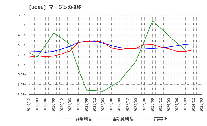 8098 稲畑産業(株): マージンの推移