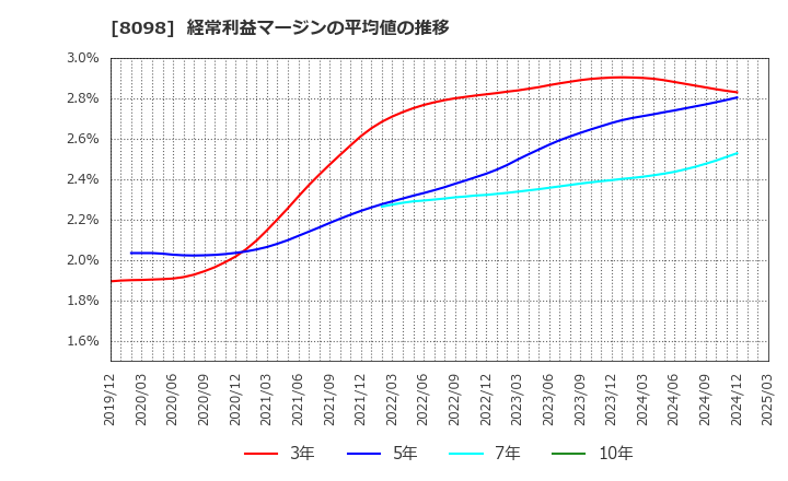 8098 稲畑産業(株): 経常利益マージンの平均値の推移