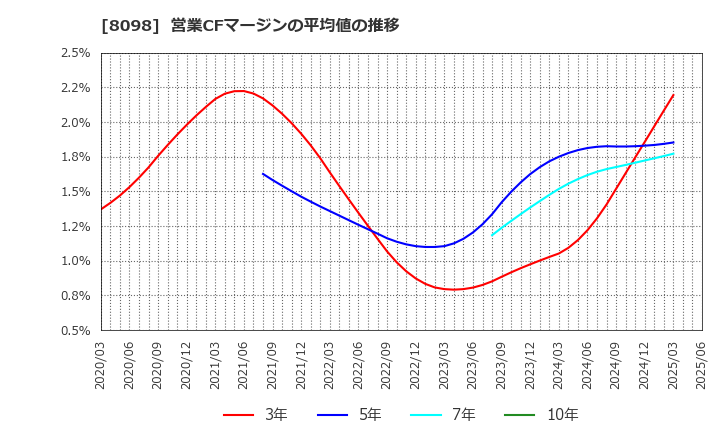 8098 稲畑産業(株): 営業CFマージンの平均値の推移
