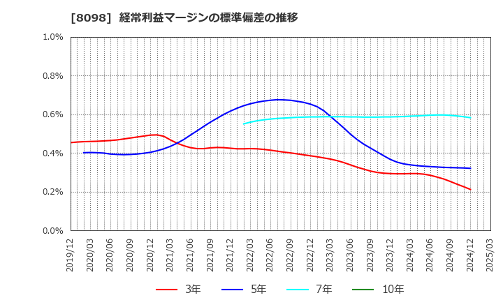8098 稲畑産業(株): 経常利益マージンの標準偏差の推移