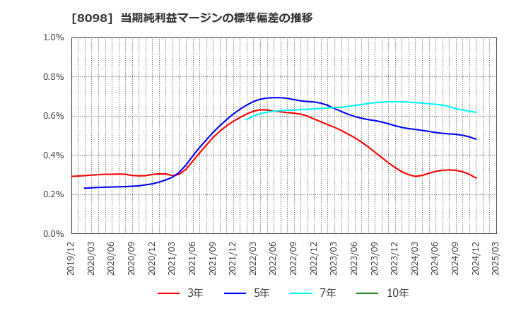 8098 稲畑産業(株): 当期純利益マージンの標準偏差の推移
