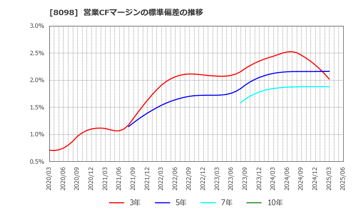 8098 稲畑産業(株): 営業CFマージンの標準偏差の推移