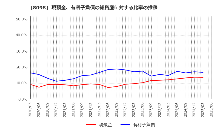 8098 稲畑産業(株): 現預金、有利子負債の総資産に対する比率の推移