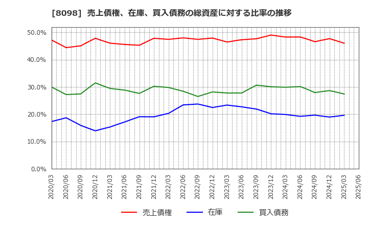 8098 稲畑産業(株): 売上債権、在庫、買入債務の総資産に対する比率の推移