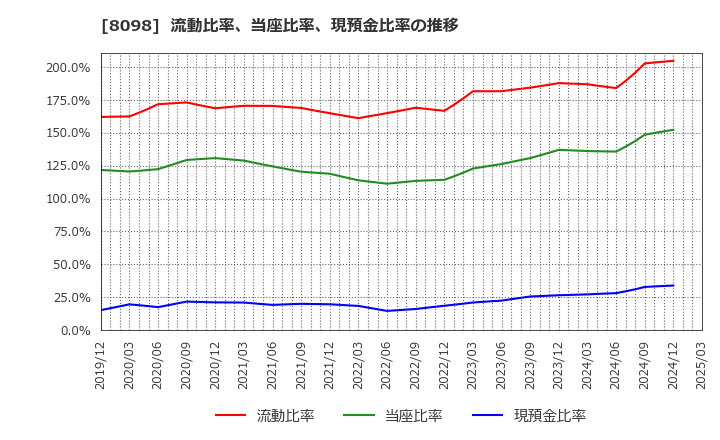 8098 稲畑産業(株): 流動比率、当座比率、現預金比率の推移