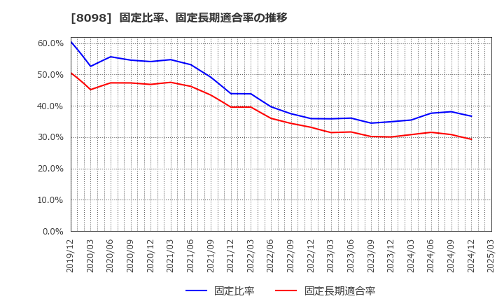 8098 稲畑産業(株): 固定比率、固定長期適合率の推移