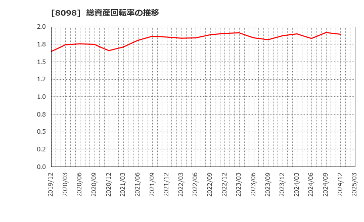 8098 稲畑産業(株): 総資産回転率の推移