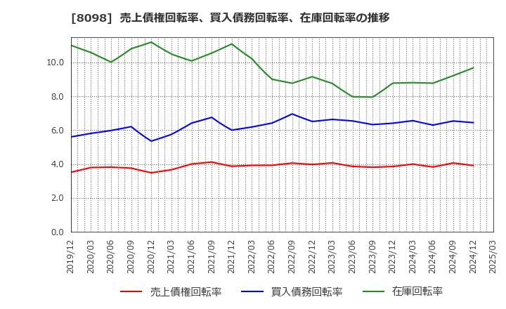8098 稲畑産業(株): 売上債権回転率、買入債務回転率、在庫回転率の推移