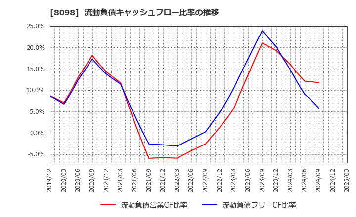 8098 稲畑産業(株): 流動負債キャッシュフロー比率の推移