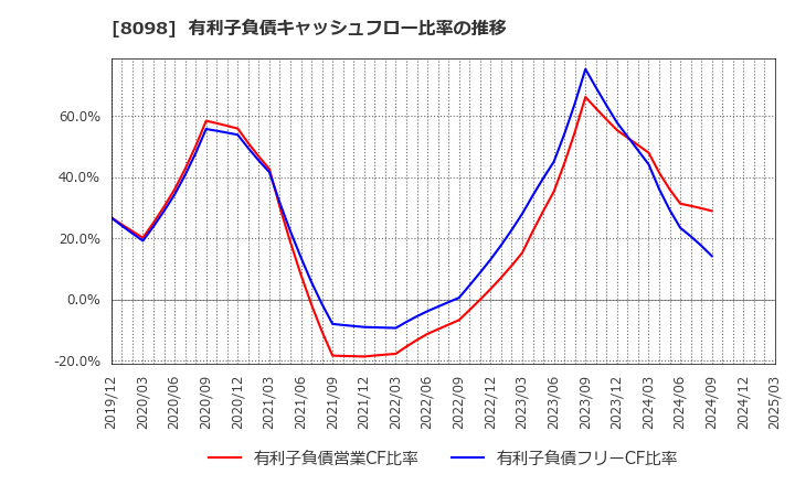 8098 稲畑産業(株): 有利子負債キャッシュフロー比率の推移