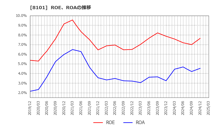 8101 (株)ＧＳＩクレオス: ROE、ROAの推移