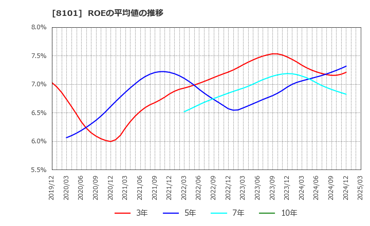 8101 (株)ＧＳＩクレオス: ROEの平均値の推移