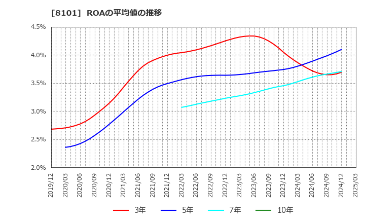 8101 (株)ＧＳＩクレオス: ROAの平均値の推移