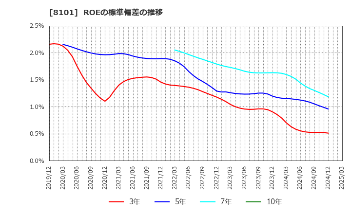 8101 (株)ＧＳＩクレオス: ROEの標準偏差の推移