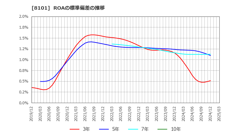 8101 (株)ＧＳＩクレオス: ROAの標準偏差の推移