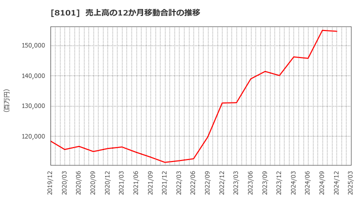 8101 (株)ＧＳＩクレオス: 売上高の12か月移動合計の推移