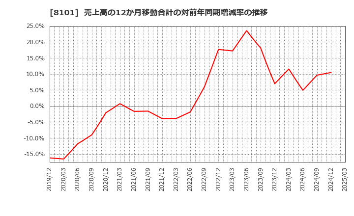 8101 (株)ＧＳＩクレオス: 売上高の12か月移動合計の対前年同期増減率の推移