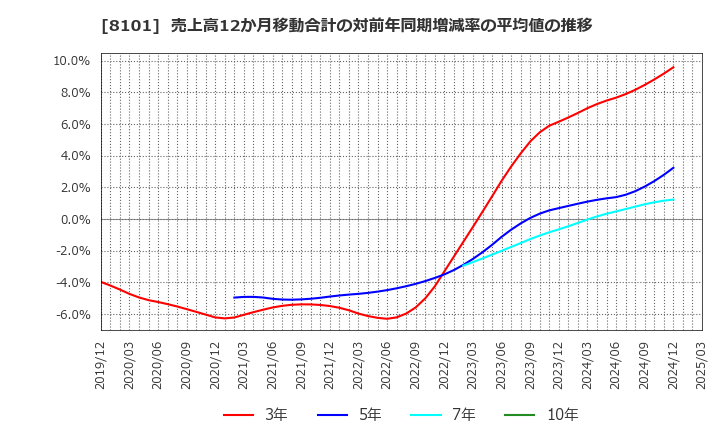 8101 (株)ＧＳＩクレオス: 売上高12か月移動合計の対前年同期増減率の平均値の推移