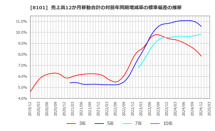 8101 (株)ＧＳＩクレオス: 売上高12か月移動合計の対前年同期増減率の標準偏差の推移