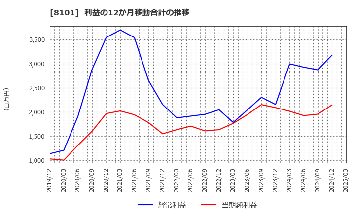 8101 (株)ＧＳＩクレオス: 利益の12か月移動合計の推移