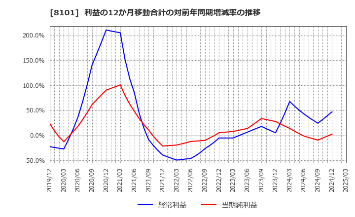 8101 (株)ＧＳＩクレオス: 利益の12か月移動合計の対前年同期増減率の推移
