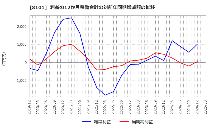 8101 (株)ＧＳＩクレオス: 利益の12か月移動合計の対前年同期増減額の推移