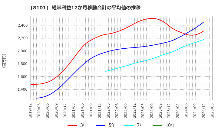 8101 (株)ＧＳＩクレオス: 経常利益12か月移動合計の平均値の推移