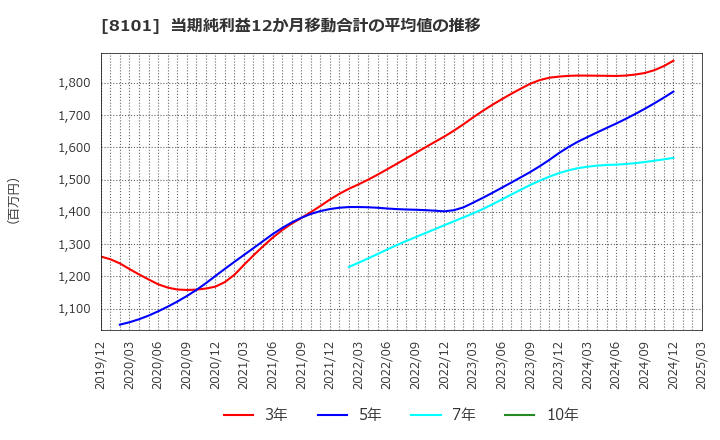 8101 (株)ＧＳＩクレオス: 当期純利益12か月移動合計の平均値の推移