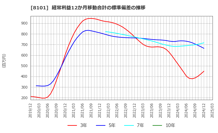 8101 (株)ＧＳＩクレオス: 経常利益12か月移動合計の標準偏差の推移