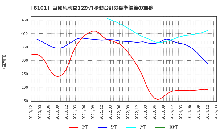 8101 (株)ＧＳＩクレオス: 当期純利益12か月移動合計の標準偏差の推移