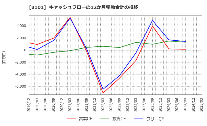 8101 (株)ＧＳＩクレオス: キャッシュフローの12か月移動合計の推移
