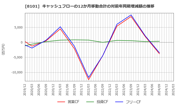8101 (株)ＧＳＩクレオス: キャッシュフローの12か月移動合計の対前年同期増減額の推移