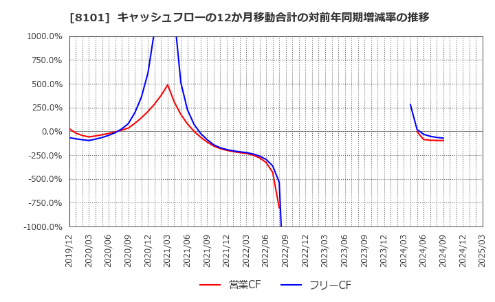 8101 (株)ＧＳＩクレオス: キャッシュフローの12か月移動合計の対前年同期増減率の推移