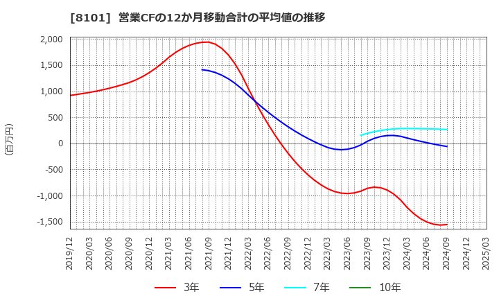 8101 (株)ＧＳＩクレオス: 営業CFの12か月移動合計の平均値の推移