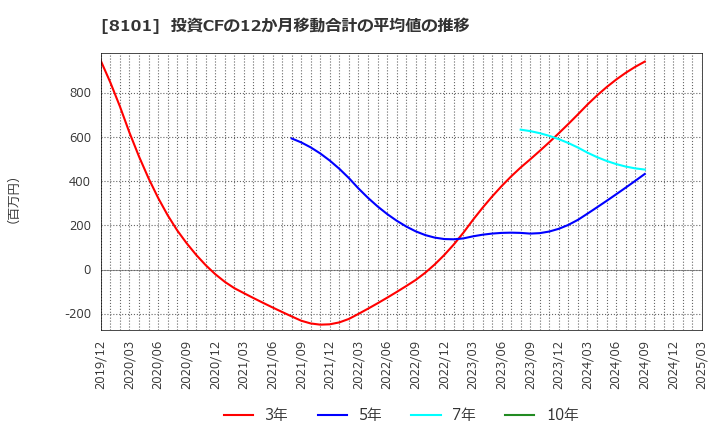 8101 (株)ＧＳＩクレオス: 投資CFの12か月移動合計の平均値の推移