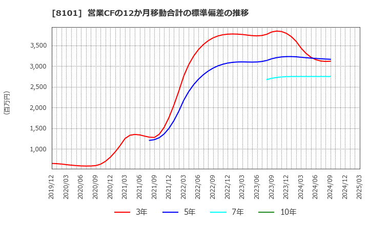 8101 (株)ＧＳＩクレオス: 営業CFの12か月移動合計の標準偏差の推移
