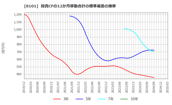 8101 (株)ＧＳＩクレオス: 投資CFの12か月移動合計の標準偏差の推移