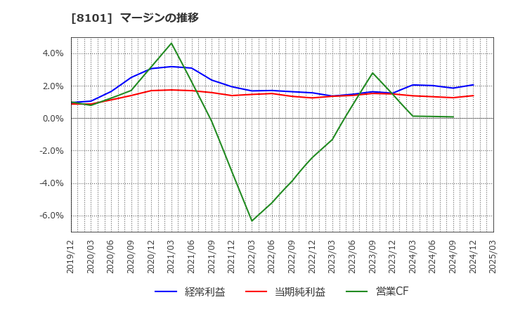 8101 (株)ＧＳＩクレオス: マージンの推移