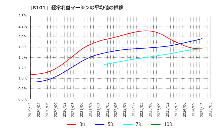 8101 (株)ＧＳＩクレオス: 経常利益マージンの平均値の推移