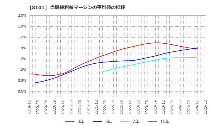 8101 (株)ＧＳＩクレオス: 当期純利益マージンの平均値の推移