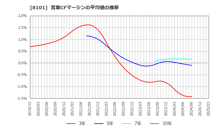 8101 (株)ＧＳＩクレオス: 営業CFマージンの平均値の推移